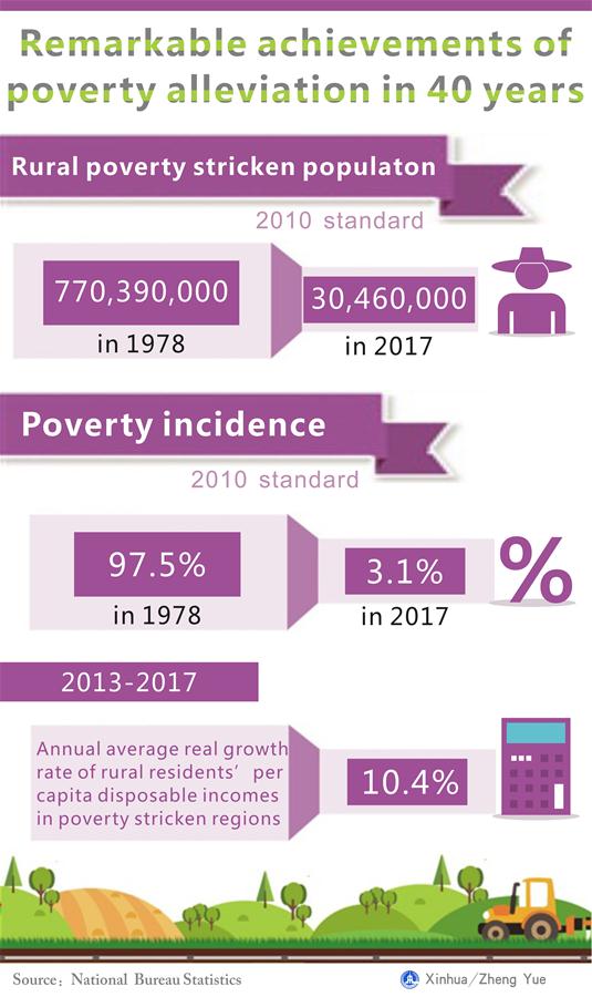 [GRAPHICS]CHINA-POVERTY ALLEVIATION-ACHIEVEMENTS