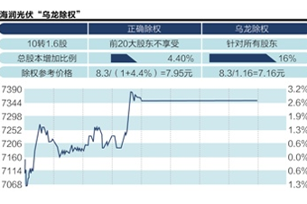 海潤光伏昨除權(quán)價算錯了？引發(fā)各方爭議