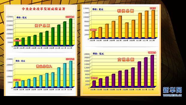 央企發(fā)展改革成效顯著