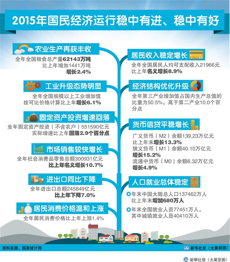 （圖表）[2015年經(jīng)濟(jì)數(shù)據(jù)]2015年國(guó)民經(jīng)濟(jì)運(yùn)行穩(wěn)中有進(jìn)、穩(wěn)中有好