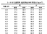 3-6歲是預(yù)防肥胖關(guān)鍵期 你家娃超重嗎？