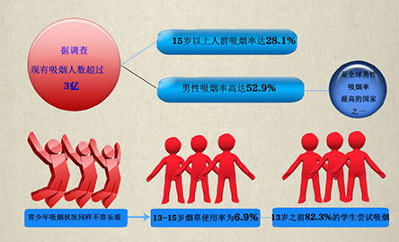 你“第一次吸煙”是多少歲？