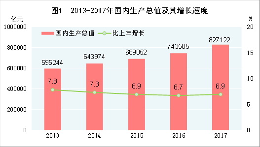 （圖表）[兩會·2017年統(tǒng)計(jì)公報]圖1：2013-2017年國內(nèi)生產(chǎn)總值及其增長速度