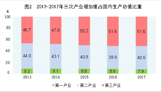 （圖表）[兩會·2017年統(tǒng)計(jì)公報]圖2：2013-2017年三次產(chǎn)業(yè)增加值占國內(nèi)生產(chǎn)總值比重