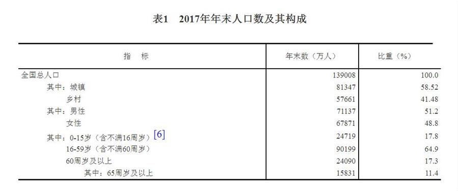 （圖表）[兩會·2017年統(tǒng)計(jì)公報]表1：2017年年末人口數(shù)及其構(gòu)成