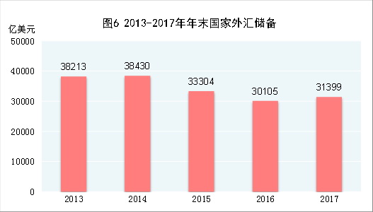 （圖表）[兩會·2017年統(tǒng)計(jì)公報]圖6：2013-2017年年末國家外匯儲備