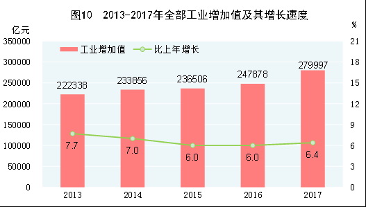 （圖表）[兩會·2017年統(tǒng)計(jì)公報]圖10：2013-2017年全部工業(yè)增加值及其增長速度