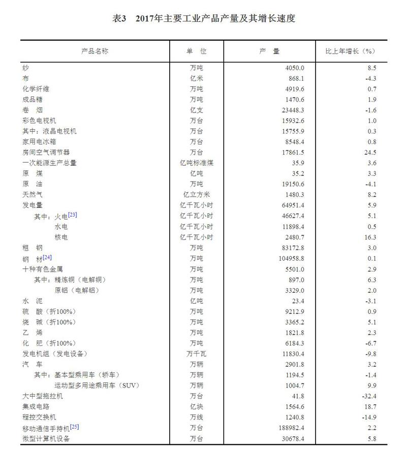 （圖表）[兩會·2017年統(tǒng)計(jì)公報]表3：2017年主要工業(yè)產(chǎn)品產(chǎn)量及其增長速度