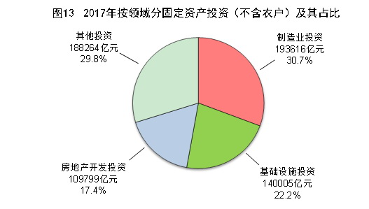 （圖表）[兩會·2017年統(tǒng)計(jì)公報]圖13：2017年按領(lǐng)域分固定資產(chǎn)投資（不含農(nóng)戶）及其占比