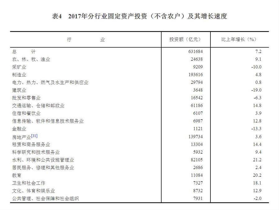 （圖表）[兩會·2017年統(tǒng)計(jì)公報]表4：2017年分行業(yè)固定資產(chǎn)投資（不含農(nóng)戶）及其增長速度