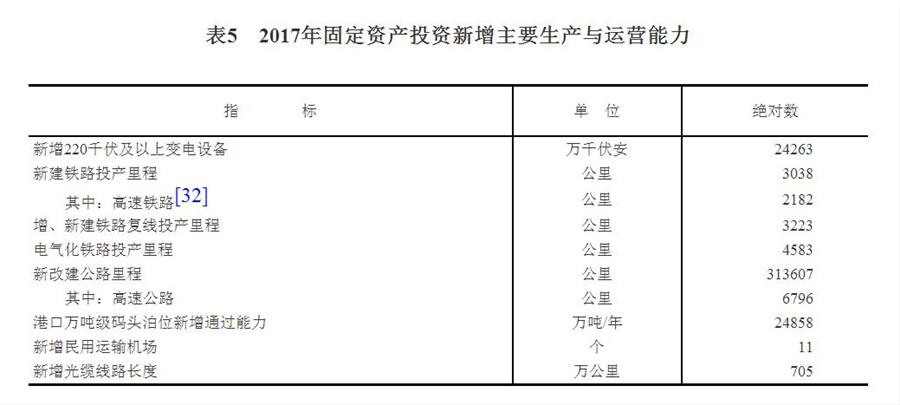 （圖表）[兩會·2017年統(tǒng)計(jì)公報]表5：2017年固定資產(chǎn)投資新增主要生產(chǎn)與運(yùn)營能力