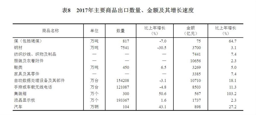 （圖表）[兩會·2017年統(tǒng)計(jì)公報]表8：2017年主要商品出口數(shù)量、金額及其增長速度