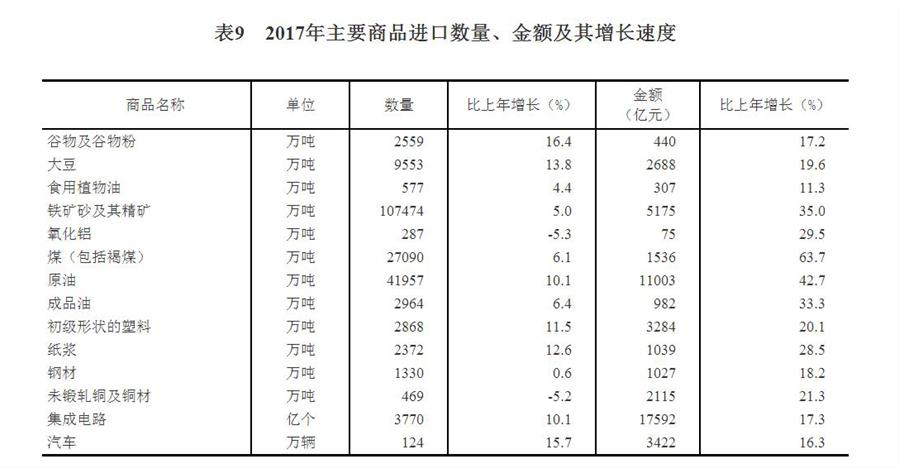 （圖表）[兩會·2017年統(tǒng)計(jì)公報]表9：2017年主要商品進(jìn)口數(shù)量、金額及其增長速度