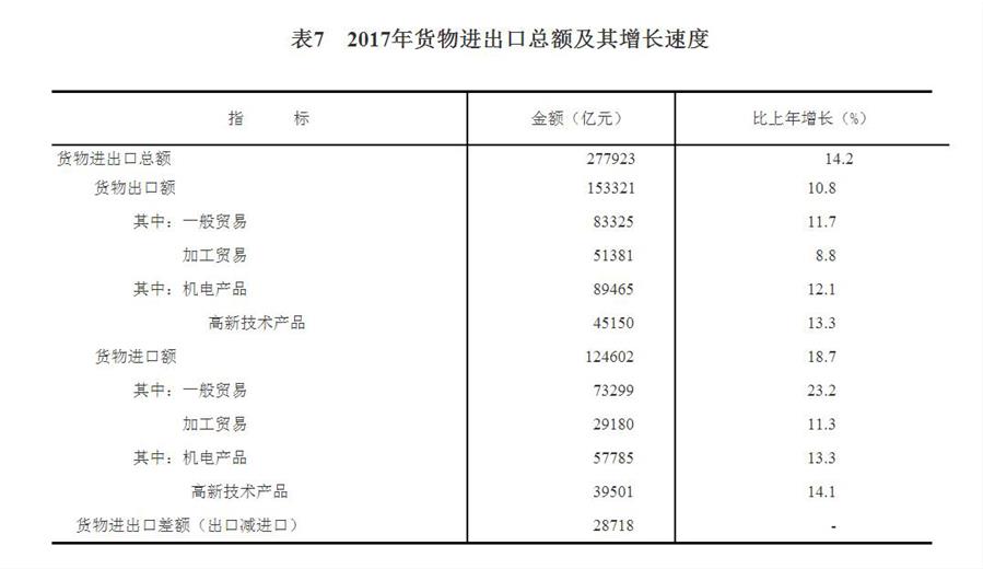 （圖表）[兩會·2017年統(tǒng)計(jì)公報]表7：2017年貨物進(jìn)出口總額及其增長速度