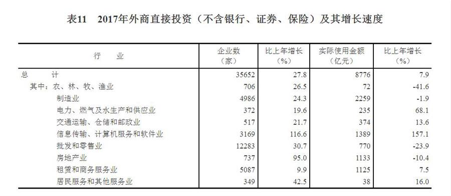 （圖表）[兩會·2017年統(tǒng)計(jì)公報]表11：2017年外商直接投資（不含銀行、證券、保險）及其增長速度