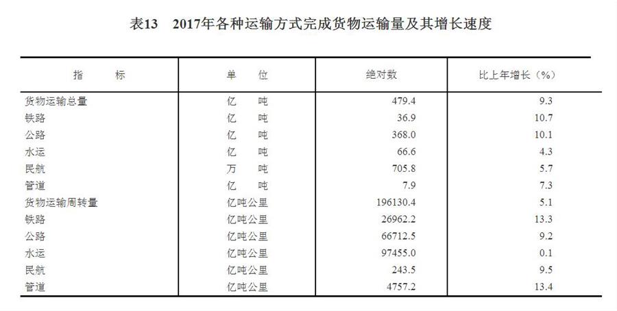 （圖表）[兩會·2017年統(tǒng)計(jì)公報]表13：2017年各種運(yùn)輸方式完成貨物運(yùn)輸量及其增長速度