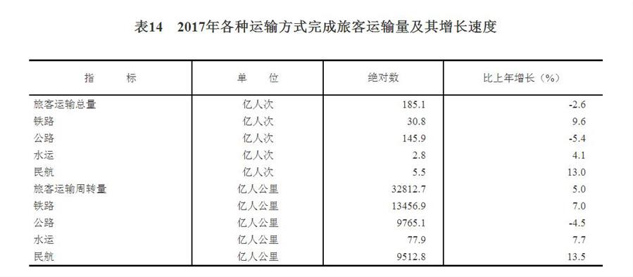 （圖表）[兩會·2017年統(tǒng)計(jì)公報]表14：2017年各種運(yùn)輸方式完成旅客運(yùn)輸量及其增長速度