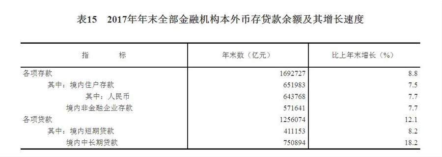 （圖表）[兩會·2017年統(tǒng)計(jì)公報]表15：2017年年末全部金融機(jī)構(gòu)本外幣存貸款余額及其增長速度