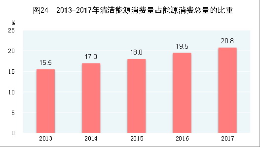 （圖表）[兩會·2017年統(tǒng)計(jì)公報]圖24：2013-2017年清潔能源消費(fèi)量占能源消費(fèi)總量的比重