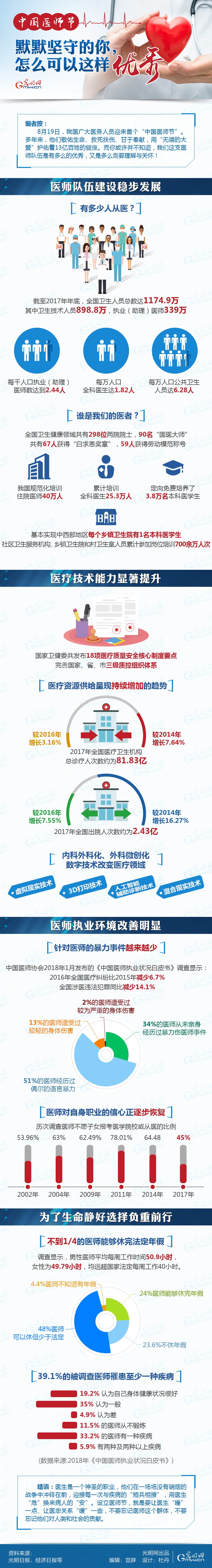 數(shù)據(jù)圖解|中國醫(yī)師節(jié)：默默堅守的你，怎么可以這樣優(yōu)秀