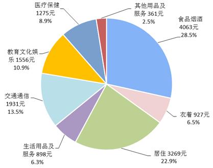 2018年前三季度居民人均消費(fèi)支出及構(gòu)成。來自國家統(tǒng)計(jì)局