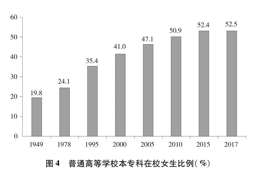 （圖表）[新中國70年婦女事業(yè)白皮書]圖4 普通高等學(xué)校本?？圃谛Ｅ壤?）