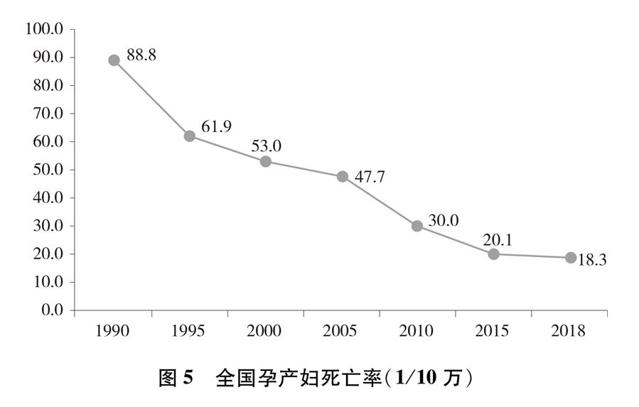 （圖表）[新中國70年婦女事業(yè)白皮書]圖5 全國孕產(chǎn)婦死亡率（1/10萬）