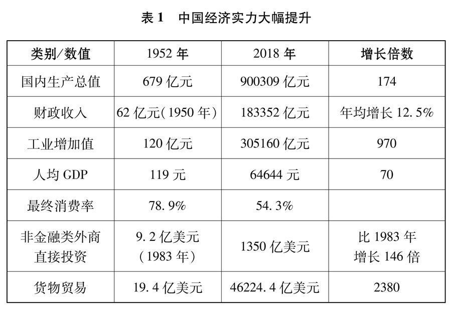 （圖表）[新時代的中國與世界白皮書]表1 中國經(jīng)濟(jì)實(shí)力大幅提升