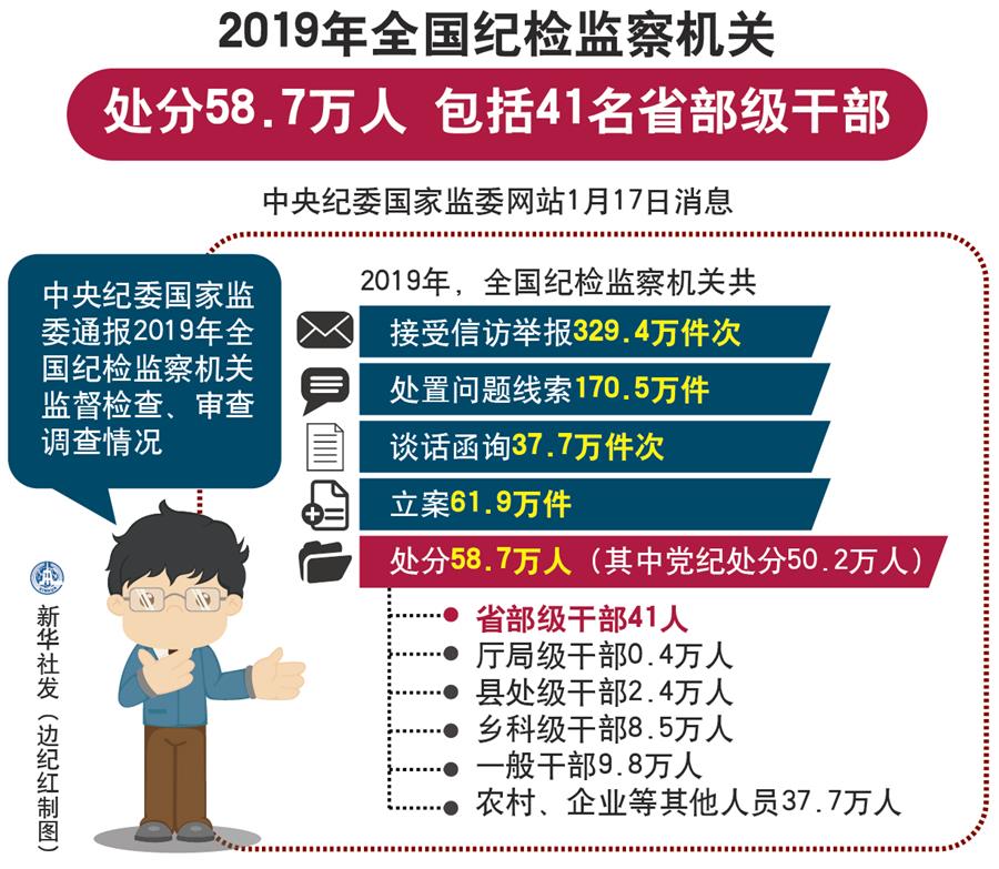 （圖表）[時政]2019年全國紀(jì)檢監(jiān)察機關(guān)處分58.7萬人 包括41名省部級干部