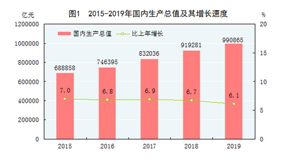 （圖表）［2019年統(tǒng)計(jì)公報(bào)］圖1 2015-2019年國內(nèi)生產(chǎn)總值及其增長(zhǎng)速度