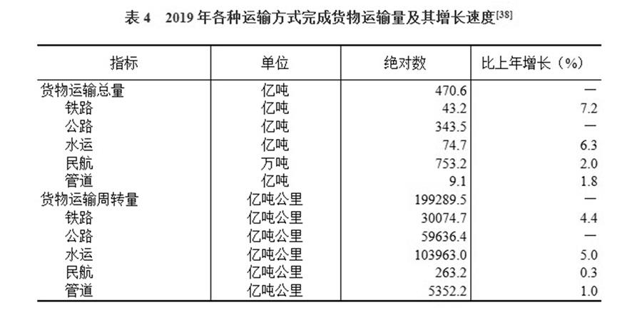 （圖表）［2019年統(tǒng)計(jì)公報(bào)］表4 2019年各種運(yùn)輸方式完成貨物運(yùn)輸量及其增長(zhǎng)速度