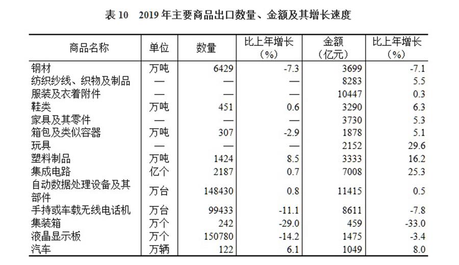 （圖表）［2019年統(tǒng)計(jì)公報(bào)］表10 2019年主要商品出口數(shù)量、金額及其增長(zhǎng)速度