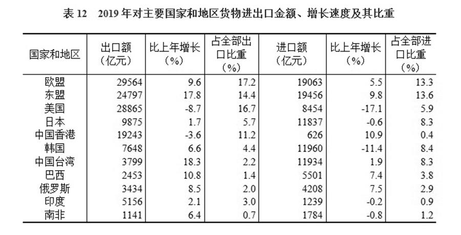 （圖表）［2019年統(tǒng)計(jì)公報(bào)］表12 2019年對(duì)主要國家和地區(qū)貨物進(jìn)出口金額、增長(zhǎng)速度及其比重