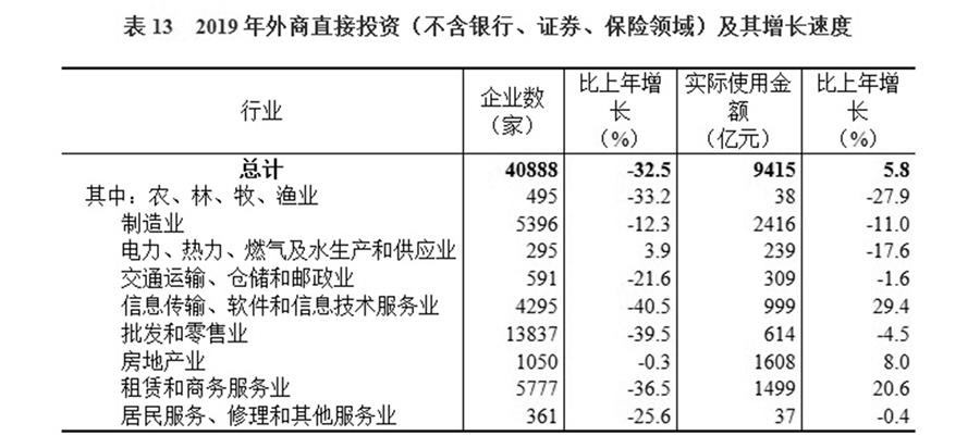 （圖表）［2019年統(tǒng)計(jì)公報(bào)］表13 2019年外商直接投資（不含銀行、證券、保險(xiǎn)領(lǐng)域）及其增長(zhǎng)速度