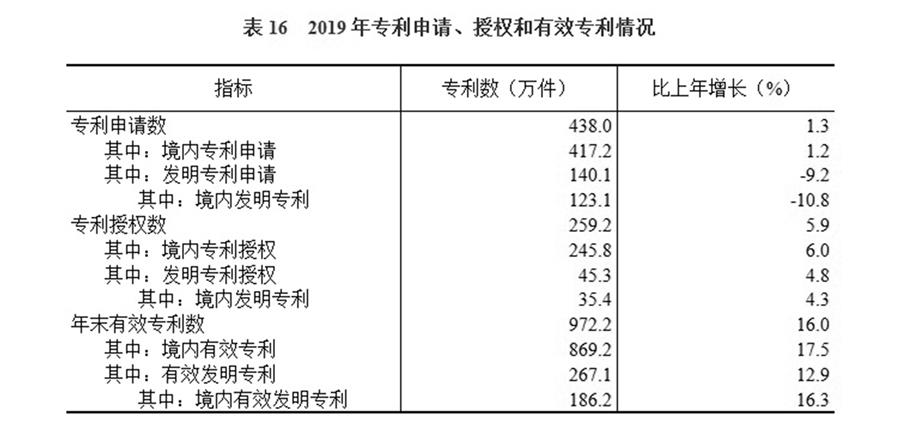 （圖表）［2019年統(tǒng)計(jì)公報(bào)］表16 2019年專利申請(qǐng)、授權(quán)和有效專利情況