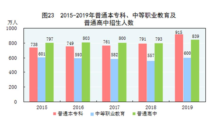 （圖表）［2019年統(tǒng)計(jì)公報(bào)］圖23 2015-2019年普通本?？?、中等職業(yè)教育及普通高中招生人數(shù)