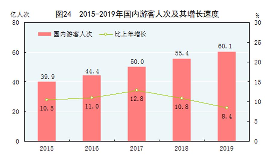 （圖表）［2019年統(tǒng)計(jì)公報(bào)］圖24 2015-2019年國內(nèi)游客人次及其增長(zhǎng)速度