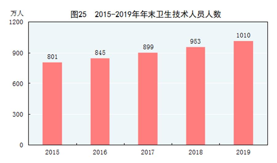 （圖表）［2019年統(tǒng)計(jì)公報(bào)］圖25 2015-2019年年末衛(wèi)生技術(shù)人員人數(shù)