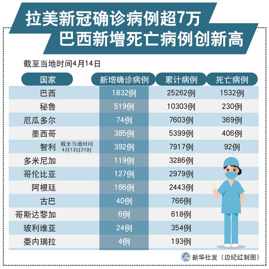 （圖表）［國際疫情］拉美新冠確診病例超7萬 巴西新增死亡病例創(chuàng)新高