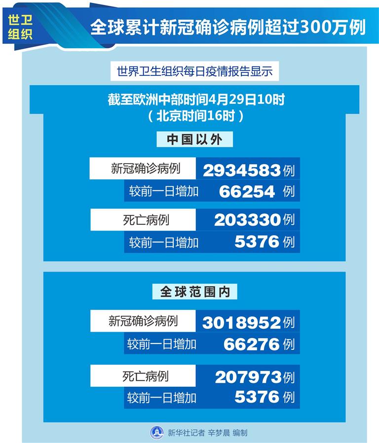 （圖表）［國際疫情］世衛(wèi)組織：全球累計(jì)新冠確診病例超過300萬例