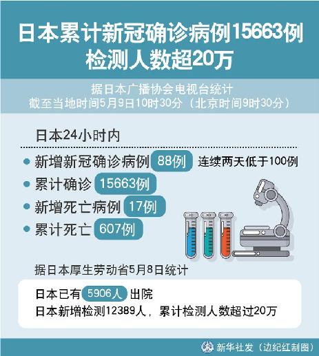 （圖表）［國際疫情］日本累計(jì)新冠確診病例15663例 檢測(cè)人數(shù)超20萬