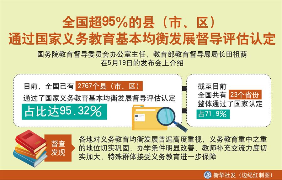 （圖表）［教育］全國超95％的縣（市、區(qū)）通過國家義務(wù)教育基本均衡發(fā)展督導評估認定