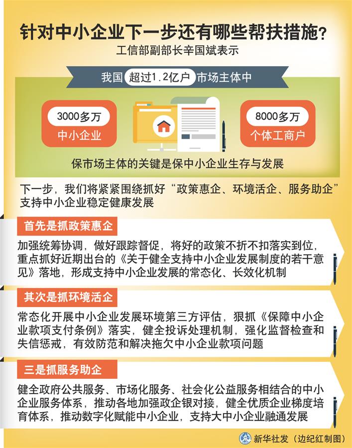 （圖表）［權(quán)威訪談］針對(duì)中小企業(yè)下一步還有哪些幫扶措施？