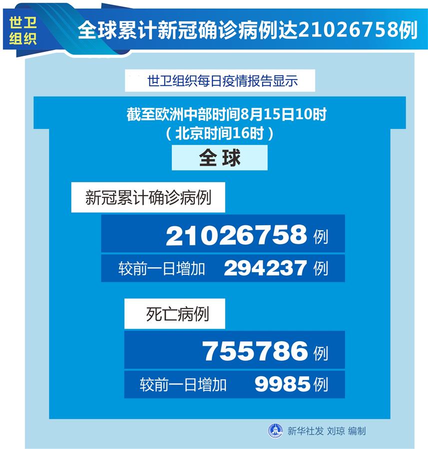 （圖表）［國際疫情］世衛(wèi)組織：全球累計新冠確診病例達21026758例