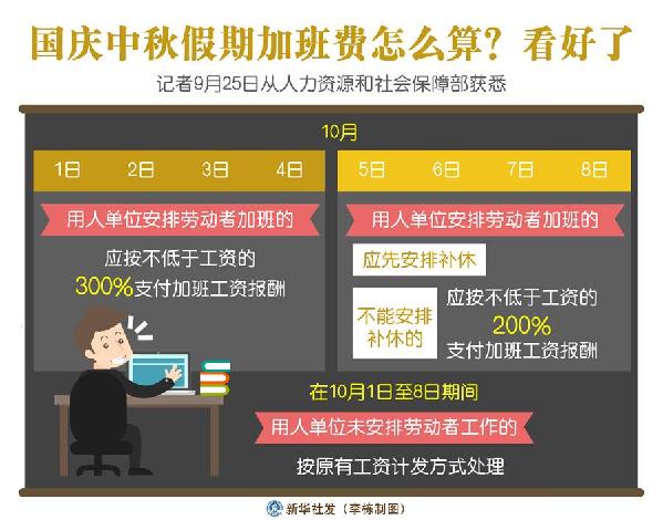 （圖表）［經(jīng)濟］國慶中秋假期加班費怎么算？看好了