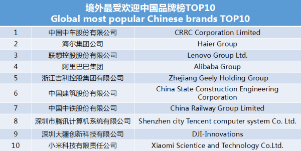 世界影響力組織發(fā)布境外最受歡迎中國(guó)品牌榜 中車(chē)、海爾、聯(lián)想等上榜