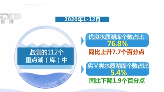 生態(tài)環(huán)境部：地表水優(yōu)良水質(zhì)同比上升8.5個百分點(diǎn)