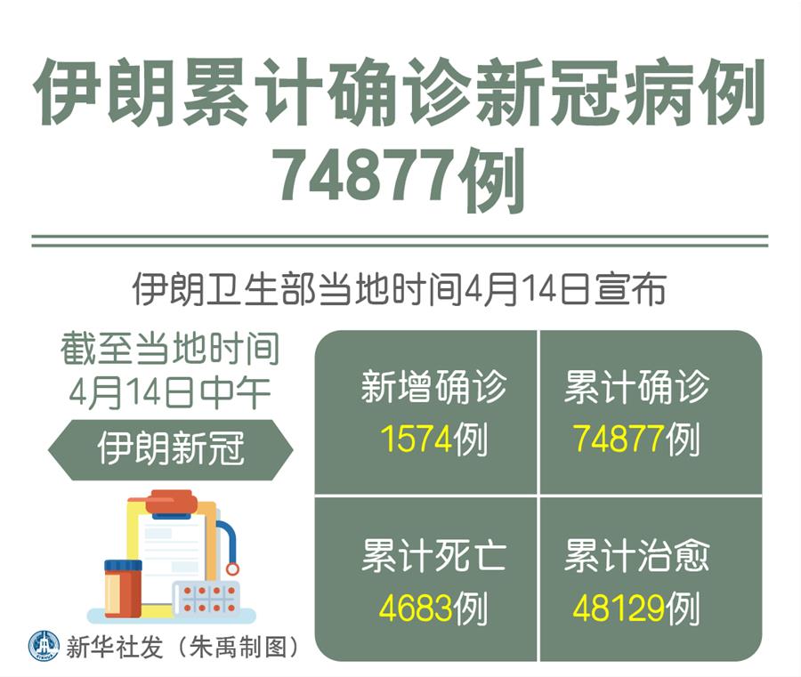 （圖表）［國(guó)際疫情］伊朗累計(jì)確診新冠病例74877例