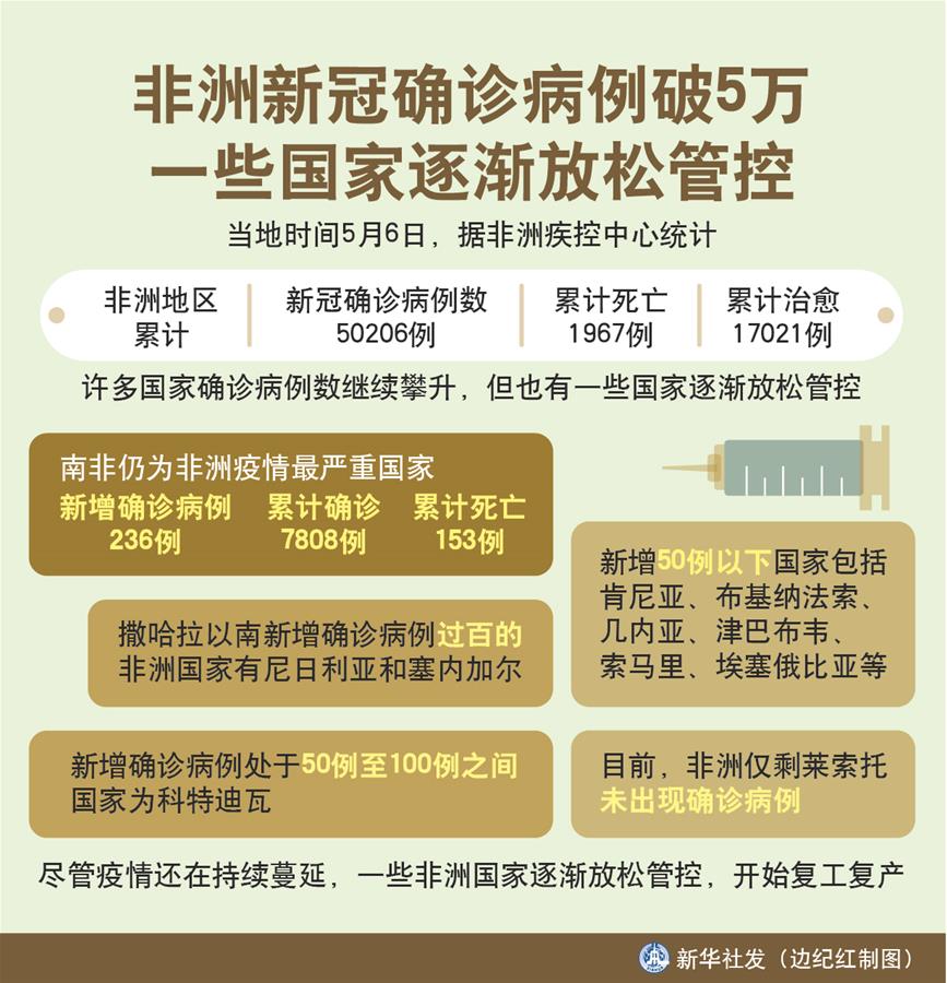 （圖表）［國(guó)際疫情］非洲新冠確診病例破5萬 一些國(guó)家逐漸放松管控