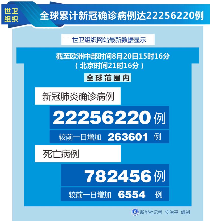 （圖表）［國際疫情］世衛(wèi)組織：全球累計新冠確診病例達22256220例